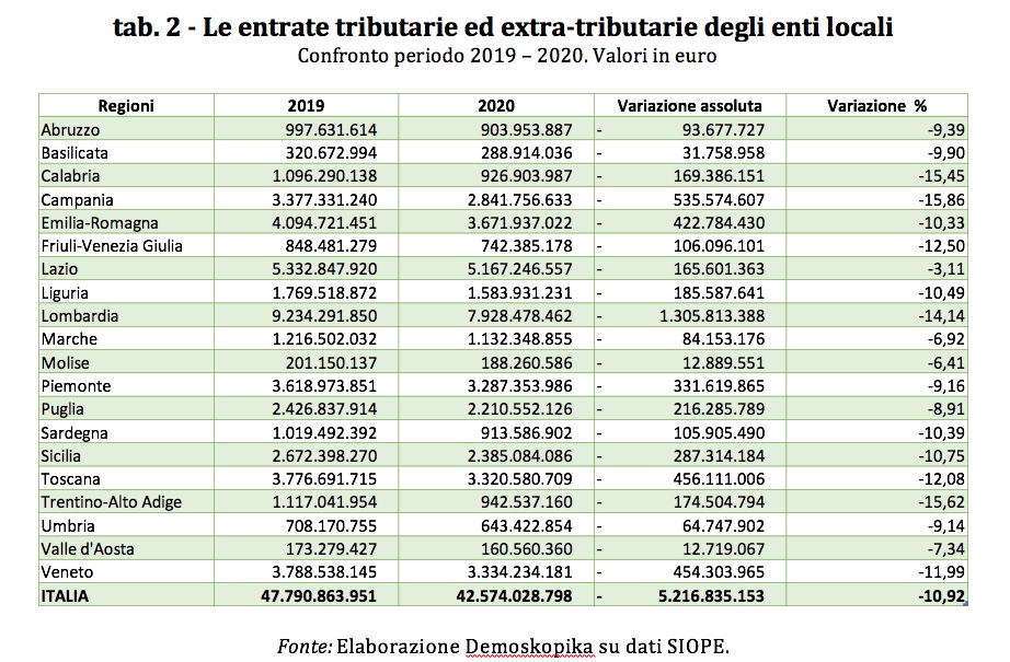 Covid-19. Ecco la classifica della sofferenza economica regionale. I dettagli