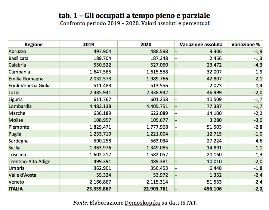 Covid-19. Ecco la classifica della sofferenza economica regionale. I dettagli