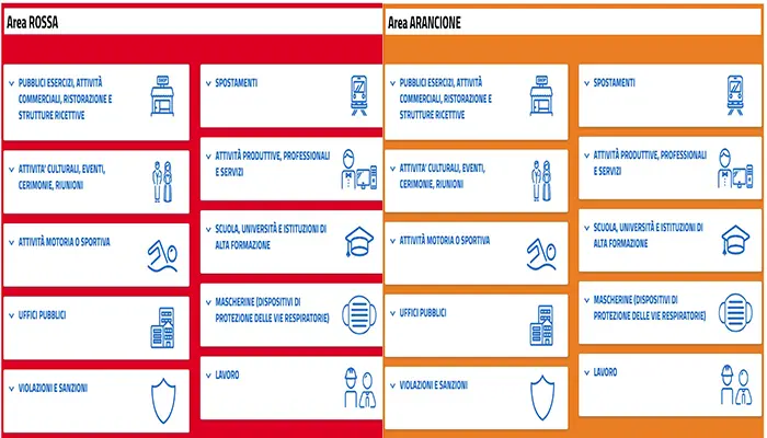Covid. Zona Rossa e Zona Arancione: Le regole, Ecco cosa cambia. Leggi i dettagli