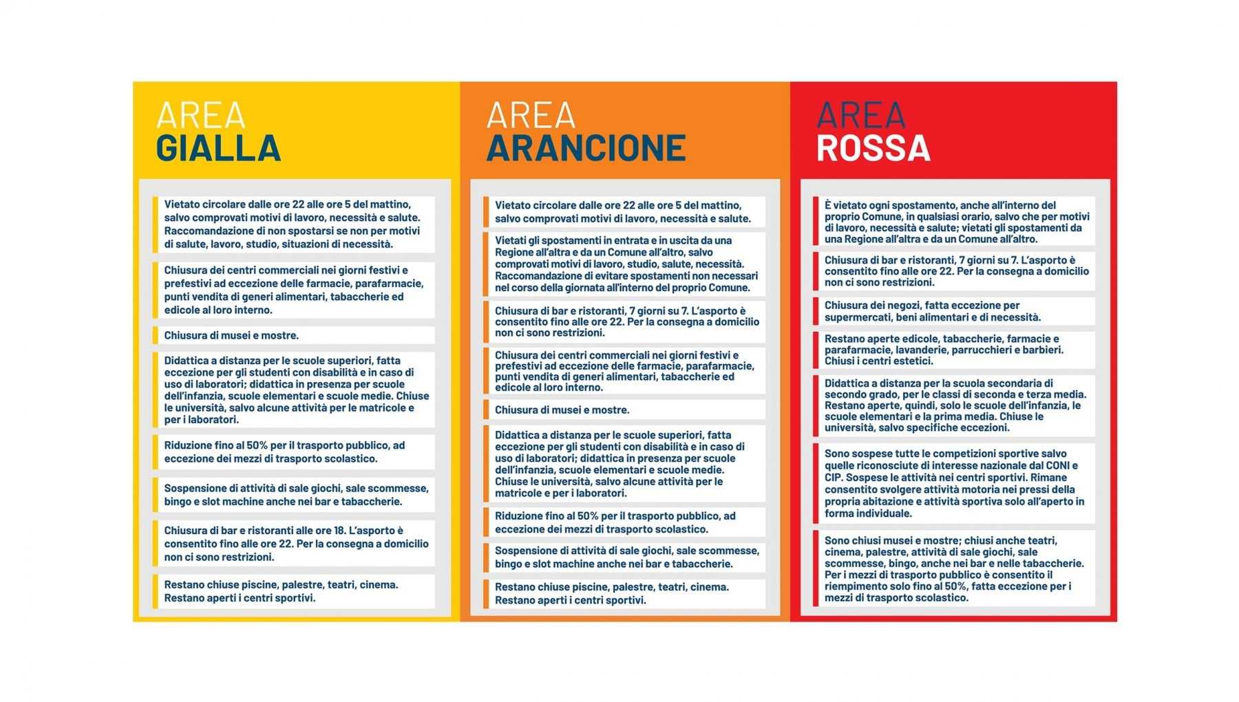 Covid. Tornano zone gialle. Cosa si può fare da lunedì. Con 'certificato verde'. Leggi i dettagli