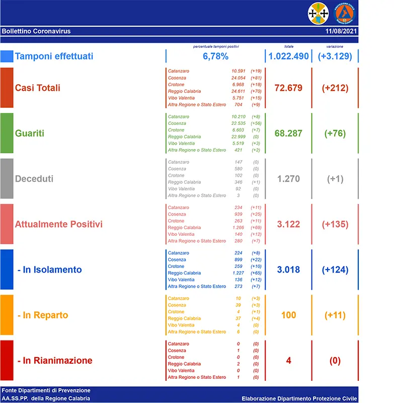 Covid, contagi da Zona Gialla +212 positive è il bollettino della regione Calabria. Leggi i dettagli