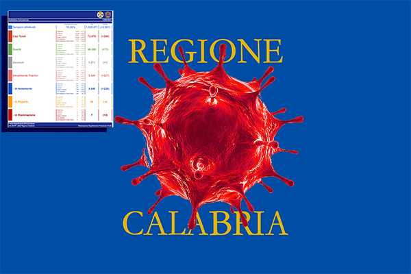 Covid-19, contagi da Zona Rossa +299 positive è il bollettino della regione Calabria del 12 agosto