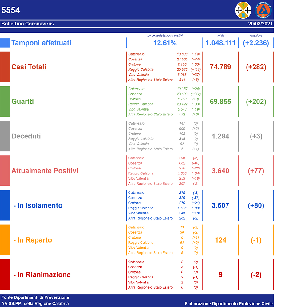 Salgono i contagi +282 positive è il bollettino della regione Calabria. Ecco dove con dettagli
