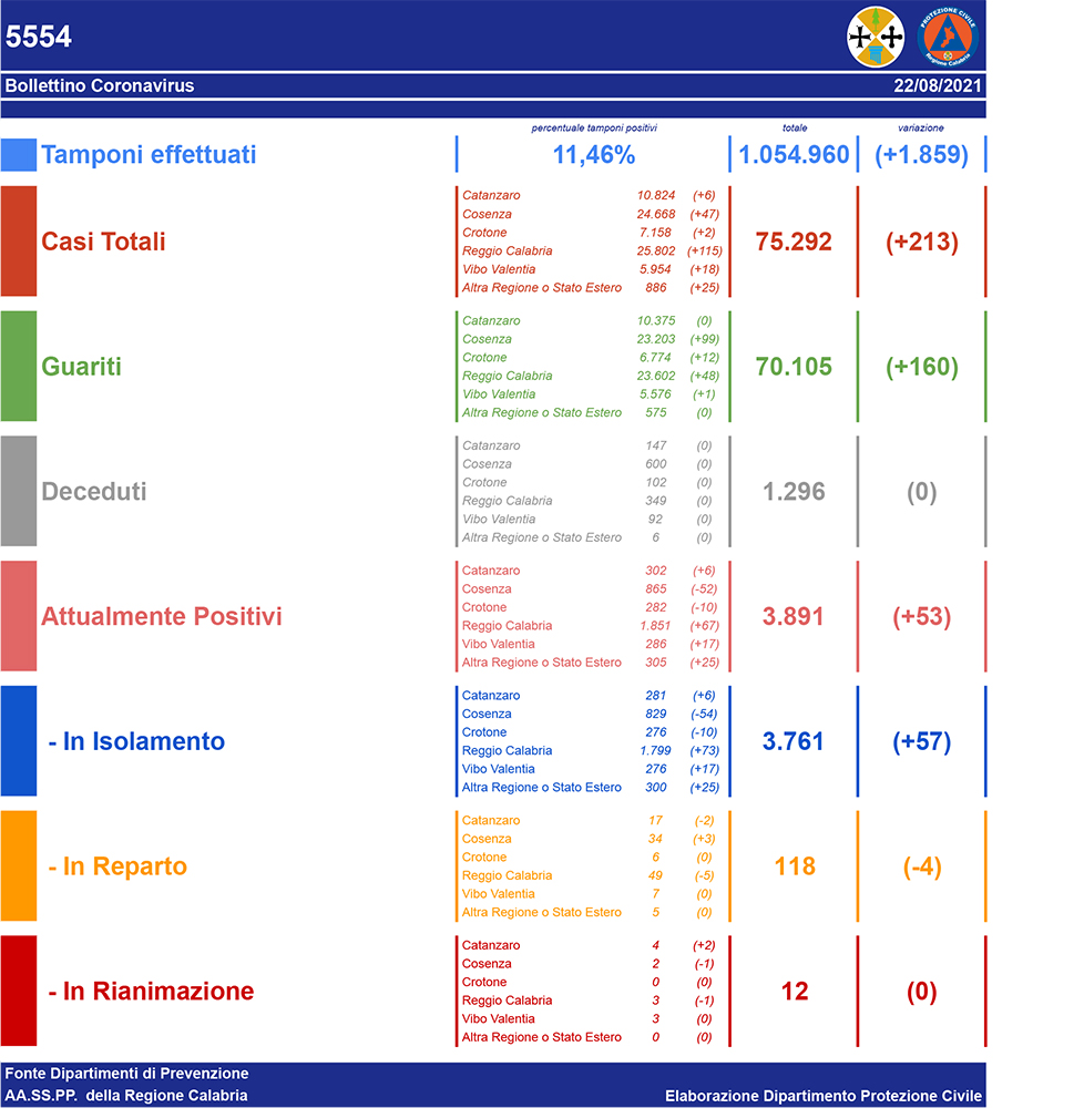 Covid-19, +213 positive è il bollettino della regione Calabria del 22 agosto 2021