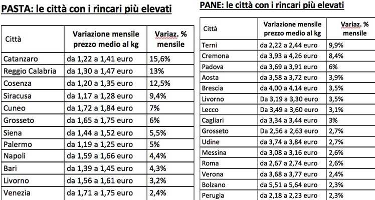 Prezzi: in Calabria gli aumenti maggiori per la pasta. Leggi il dettaglio