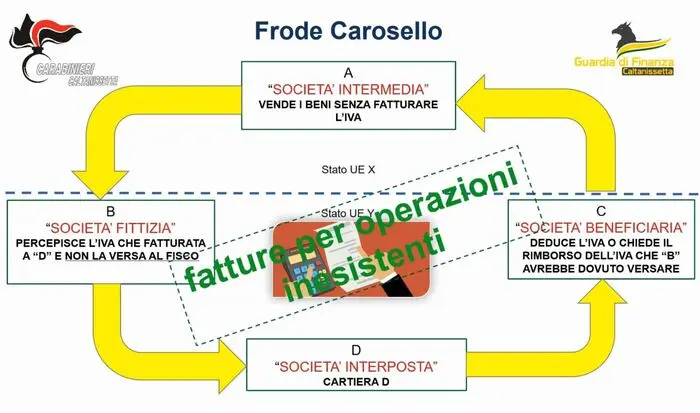 Fisco: frode carosello nel Nisseno, cartiera anche all'estero sequestrati beni per 2,5 mln