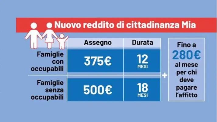 Ecco il nuovo Reddito di Cittadinanza "Mia", il nuovo sostegno economico del Governo: chi ne beneficia e quali sono gli importi?