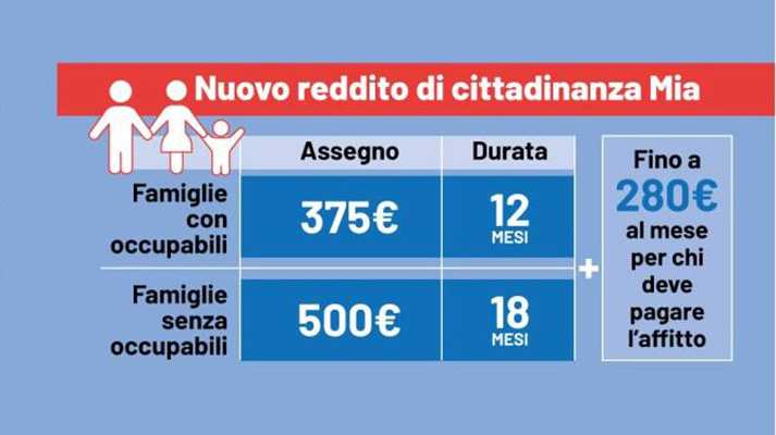 Ecco il nuovo Reddito di Cittadinanza "Mia", il nuovo sostegno economico del Governo: chi ne beneficia e quali sono gli importi?