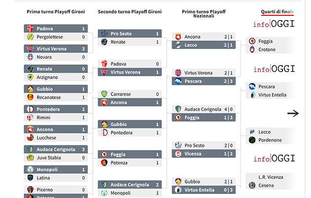 Calcio. Secondo turno dei Playoff di Serie C: Pescara-Entella, Foggia-Crotone e altre sfide incandescenti