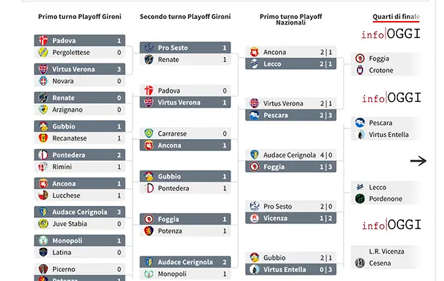 Calcio. Secondo turno dei Playoff di Serie C: Pescara-Entella, Foggia-Crotone e altre sfide incandescenti