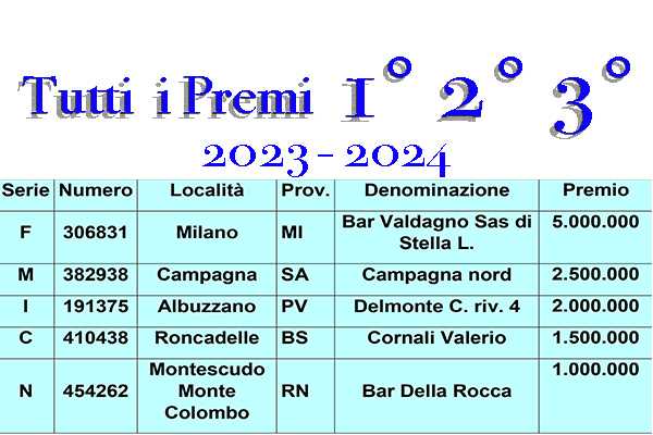 Lotteria Italia 2023-2024, Ecco l’estrazione dei biglietti vincenti: tutti i premi 1° 2° e 3° categoria.