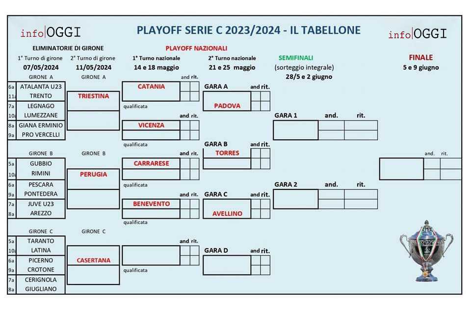 Calcio. La Battaglia per la Serie B: I Playoff della Serie C 2023/2024. Tutti i dettagli