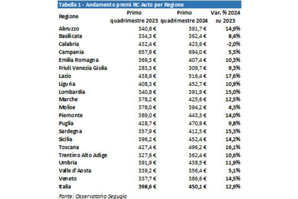 Segugio.it: sempre più italiani cambiano compagnia per risparmiare sull’rc auto