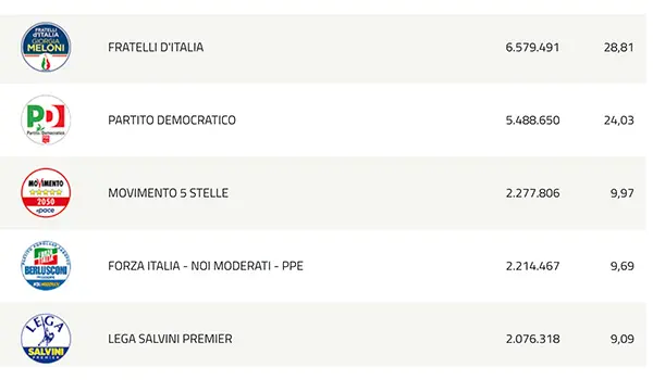 Elezioni Europee 2024: Affluenza e Risultati, FDI al comando segue PD