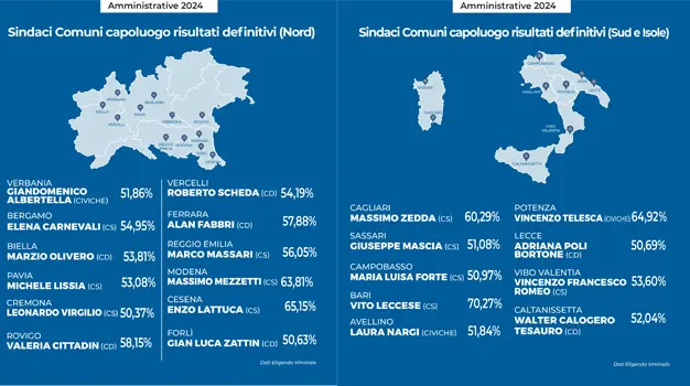 Amministrative 2024: Ecco i  nuovi sindaci dei 14 Comuni capoluogo eletti al ballottaggio