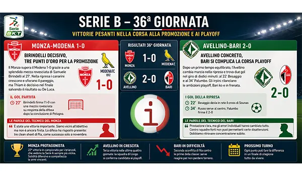Serie B, Monza batte Modena e vola verso la Serie A. Avellino supera il Bari e sogna i playoff