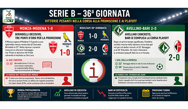 Serie B, Monza batte Modena e vola verso la Serie A. Avellino supera il Bari e sogna i playoff