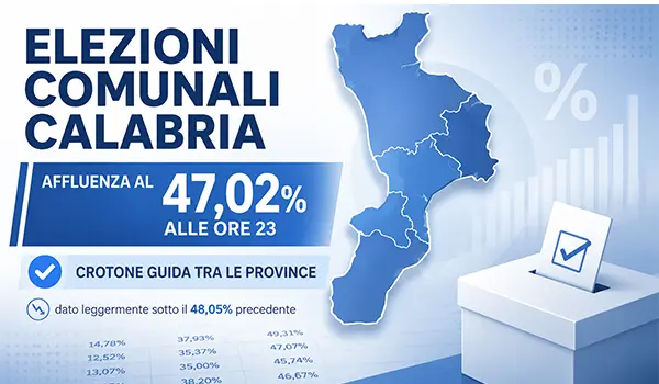 Elezioni comunali in Calabria, affluenza al 47,02% alle ore 23: il dato regionale resta sotto la precedente consultazione