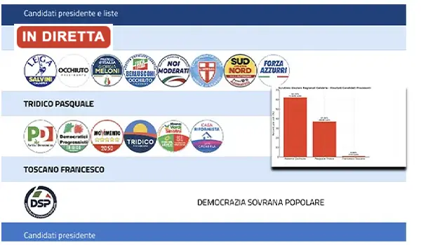 Scrutinio Live Regione Calabria: risultati aggiornati e percentuali