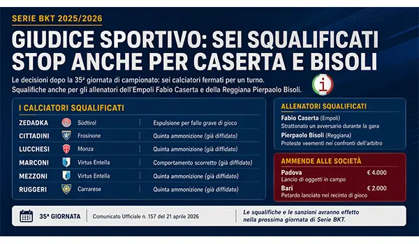 Giudice Sportivo Serie B: sei squalificati dopo la 35ª giornata, stop anche per Caserta e Bisoli