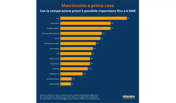 +48% di interesse per prodotti legati a matrimonio e prima casa: idealo guida le giovani coppie al risparmio intelligente 