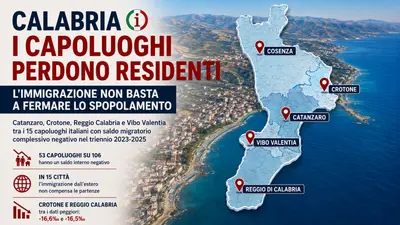 Calabria, i capoluoghi perdono residenti: l’immigrazione non basta a fermare lo spopolamento
