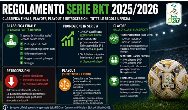 Regolamento Serie BKT 2025 2026 ecco come funzionano classifica finale playoff e playout