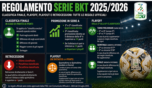 Regolamento Serie BKT 2025 2026 ecco come funzionano classifica finale playoff e playout