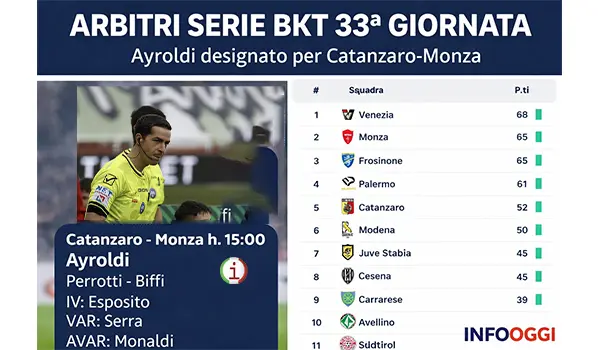 Arbitri Serie B 33ª giornata: tutte le designazioni ufficiali, Ayroldi per Catanzaro-Monza