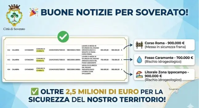 Soverato, il sindaco Daniele Vacca annuncia oltre 2,5 milioni di euro per la sicurezza del territorio