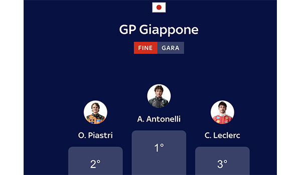 Formula 1, Antonelli domina il GP del Giappone e Leclerc regala emozione pura alla Ferrari