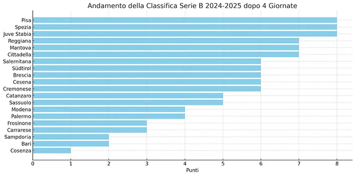 Calcio, Serie B: analisi delle prime quattro giornate