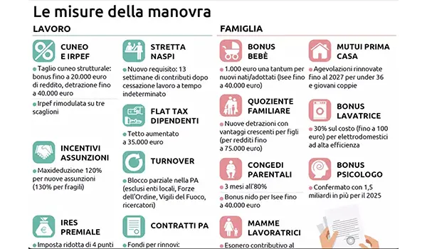 Fisco, Pensioni, Famiglia e Casa: Le Novità della Manovra 2025