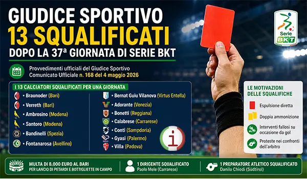  Giudice Sportivo Serie B: 13 squalificati dopo la 37ª giornata