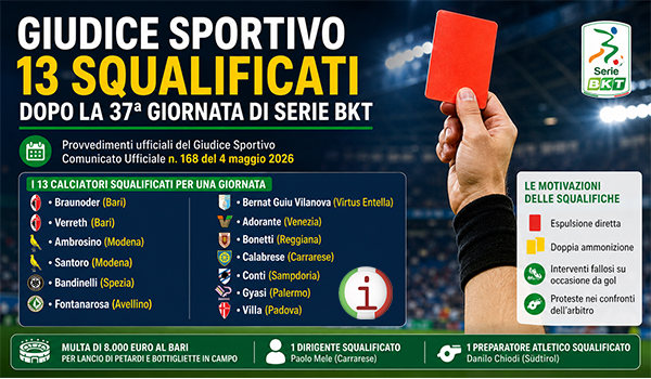  Giudice Sportivo Serie B: 13 squalificati dopo la 37ª giornata